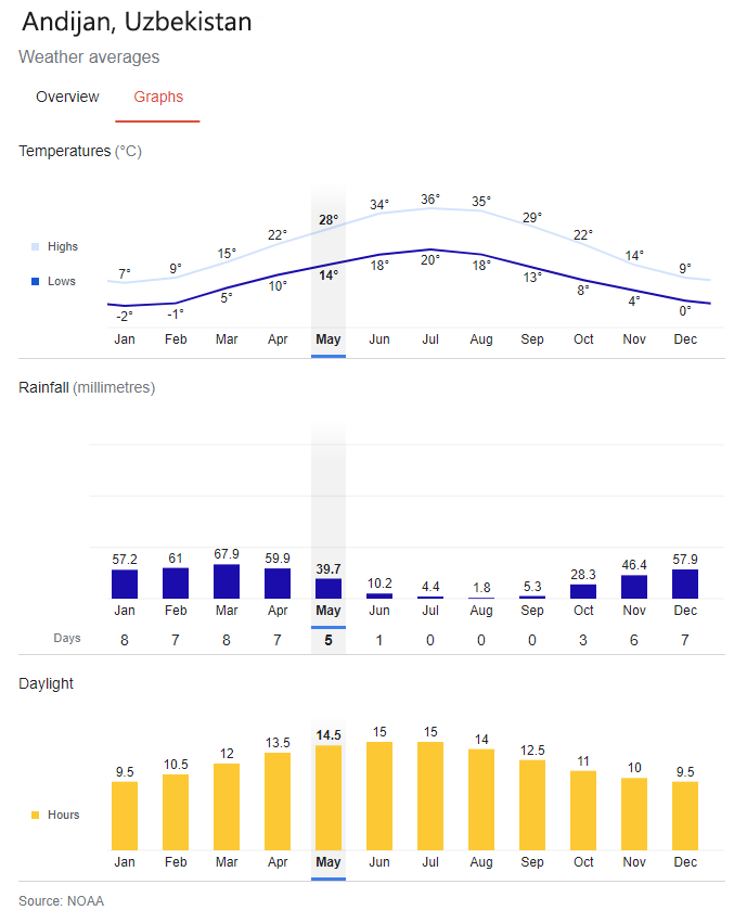 Andijan City Uzbekistan Weather